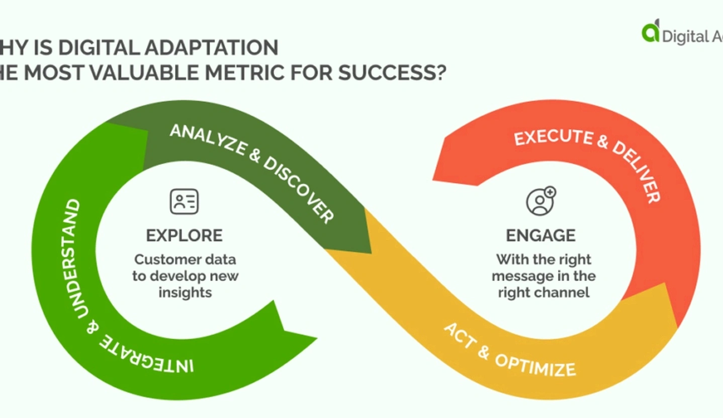Digital adaptation skills training